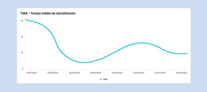 Complete results management